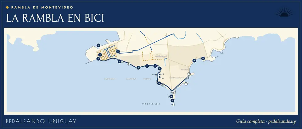 Ilustración: afiche cartográfico «La rambla en bici», con la costa de Montevideo sobre el Río de la Plata, el recorrido de la rambla en azul oscuro y 17 puntos numerados. Estilo afiche 1920.